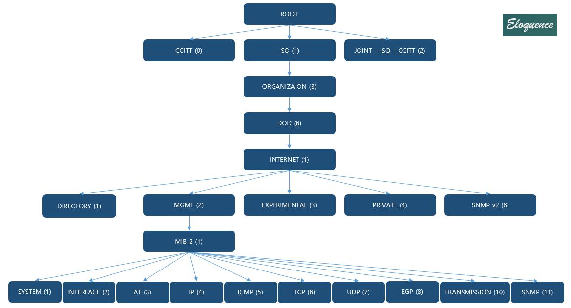 SNMP OID