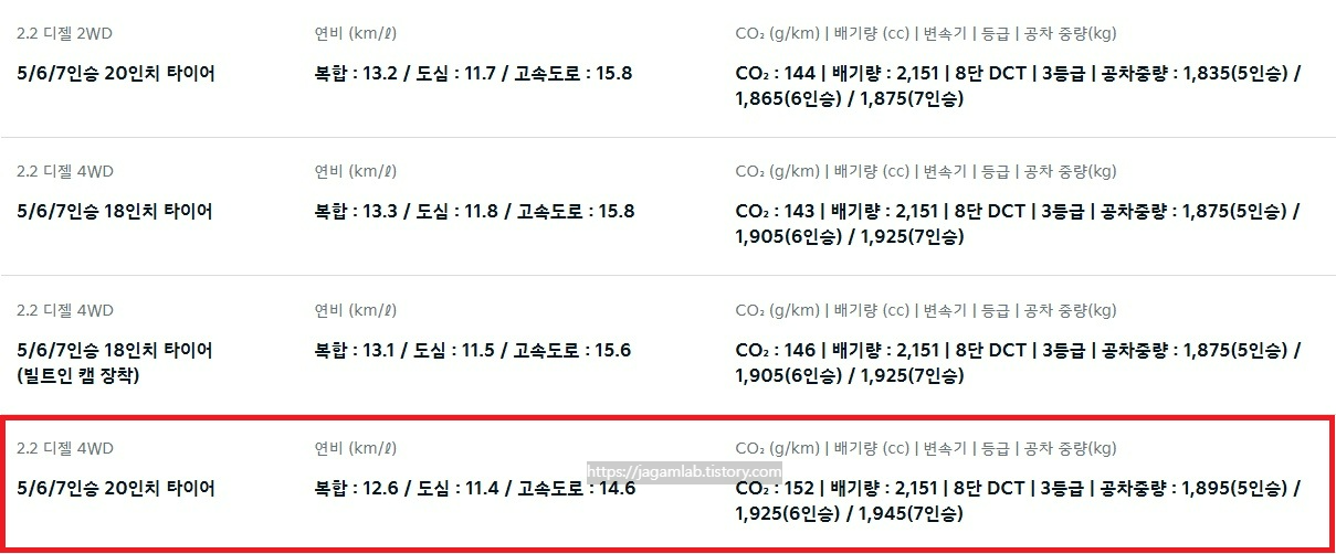 2026 쏘렌토 2.2 디젤 2WD, 4WD 5인승, 6인승, 7인승 18인치, 20인치 휠 연비 및 공차 중량