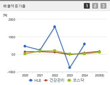 HLB 주가 매출증가율 (0409)