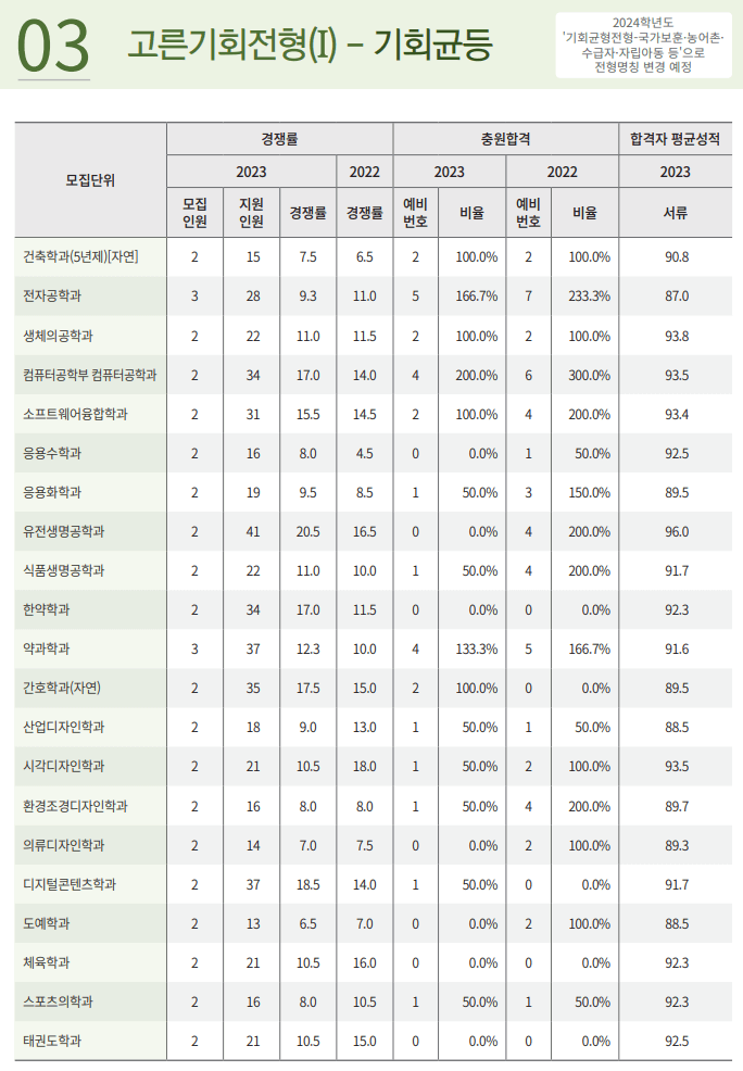 기회균등 전형 예비번호