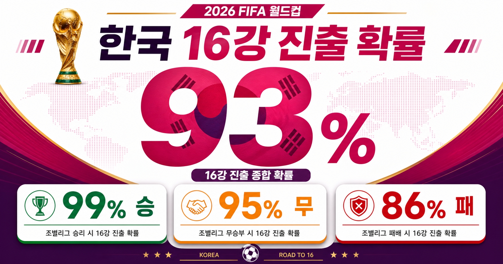 2026 월드컵 한국 32강 진출 확률 93% 멕시코전 86% 시나리오 총정리 썸네일