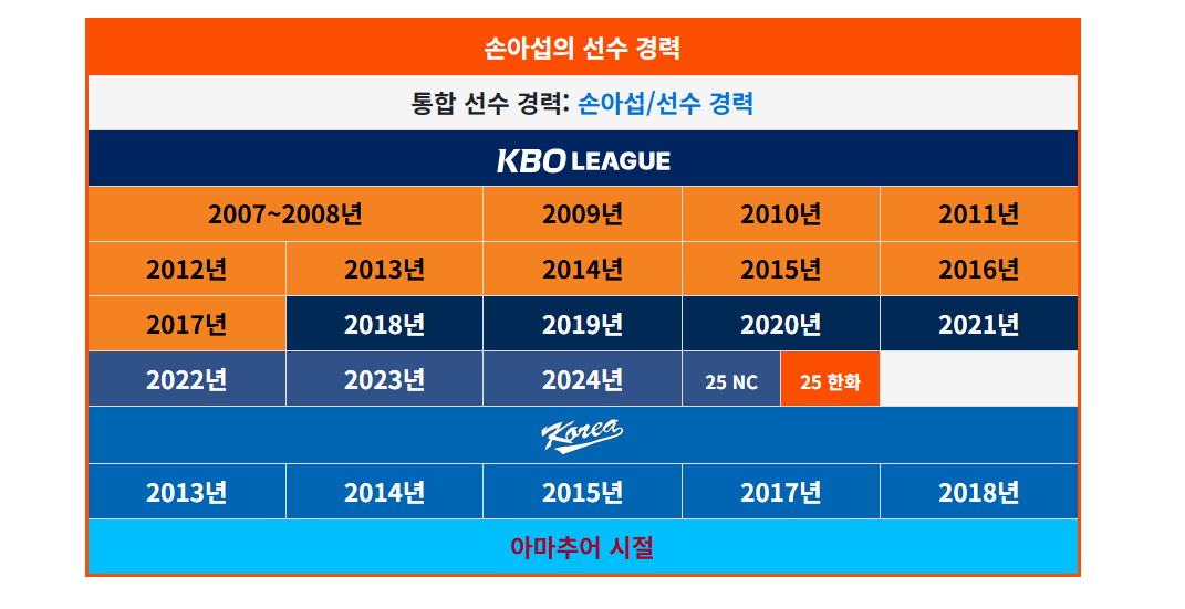 손아섭! 한화이글스 전격 트레이드