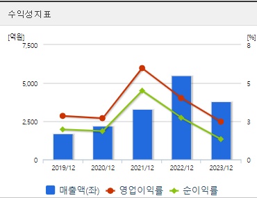 미래반도체 주가 수익성