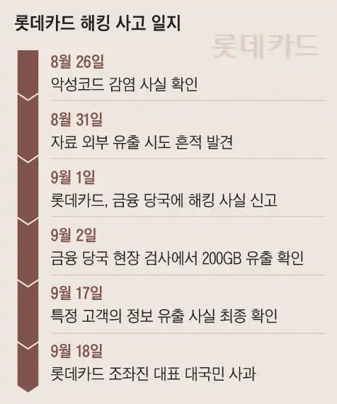 롯데카드 해킹 사고 총정리 &ndash; 가장빨리 피해 보상 밥는 방법 알아보세요