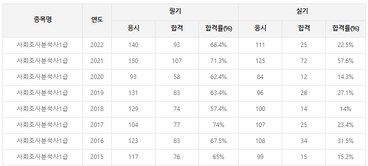 사회조사분석사1급-필기-시험-기출문제-다운로드-단기-공부방법
