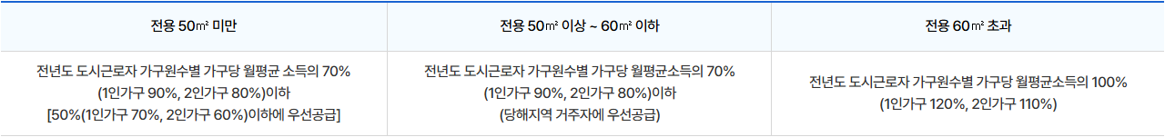 국민임대주택 전용 면적