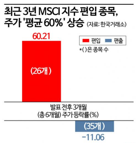 최근 3년 MSCI 지수 편입은 26 종목이며, 평균 60% 상승하였다.