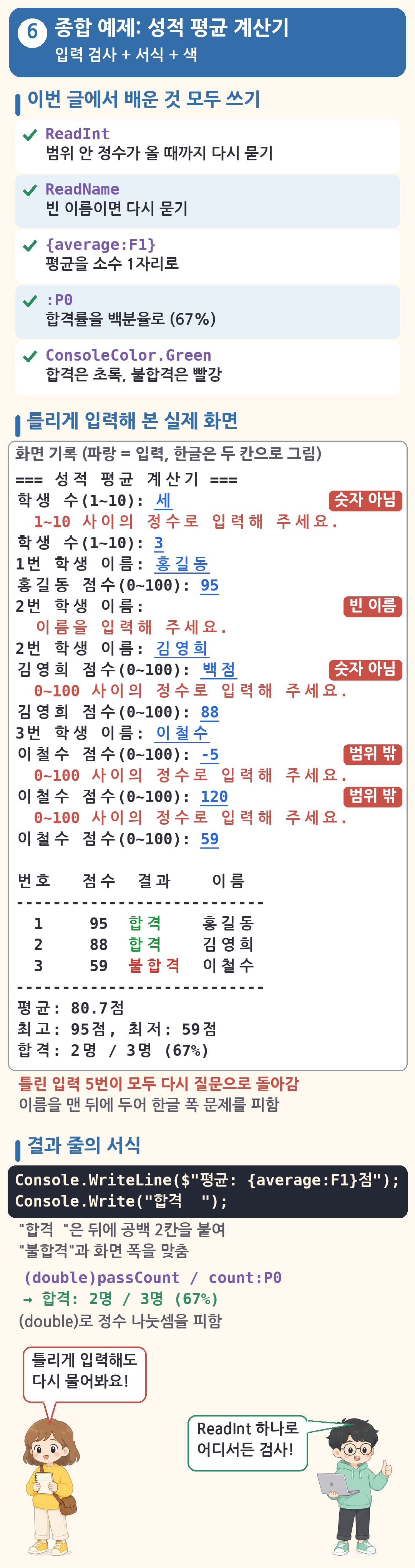 종합 예제 성적 평균 계산기 그림(입력 검사 + 서식 + 색). 위쪽 '이번 글에서 배운 것 모두 쓰기' 체크 목록: ReadInt 범위 안 정수가 올 때까지 다시 묻기, ReadName 빈 이름이면 다시 묻기, {average:F1} 평균을 소수 1자리로, :P0 합격률을 백분율로(67%), ConsoleColor.Green 합격은 초록&middot;불합격은 빨강. 가운데 '틀리게 입력해 본 실제 화면'(파랑 = 입력, 한글은 두 칸으로 그림): === 성적 평균 계산기 === / 학생 수(1~10): 세 [숫자 아님] 1~10 사이의 정수로 입력해 주세요. / 학생 수: 3 / 1번 학생 이름: 홍길동, 홍길동 점수(0~100): 95 / 2번 학생 이름: [빈 이름] 이름을 입력해 주세요. / 김영희, 점수 백점 [숫자 아님] 0~100 사이의 정수로 입력해 주세요., 88 / 3번 이철수, 점수 -5 [범위 밖], 120 [범위 밖], 59 / 결과 표 번호 점수 결과 이름: 1 95 초록 합격 홍길동, 2 88 초록 합격 김영희, 3 59 빨강 불합격 이철수 / 평균: 80.7점, 최고: 95점, 최저: 59점, 합격: 2명 / 3명 (67%), 메모 '틀린 입력 5번이 모두 다시 질문으로 돌아감, 이름을 맨 뒤에 두어 한글 폭 문제를 피함'. 아래 '결과 줄의 서식': Console.WriteLine($'평균: {average:F1}점');과 Console.Write('합격 ');('합격 '은 뒤에 공백 2칸을 붙여 '불합격'과 화면 폭을 맞춤), (double)passCount / count:P0 &rarr; 합격: 2명 / 3명 (67%)((double)로 정수 나눗셈을 피함). 초보가 틀리게 입력해도 다시 물어본다고 하고, 선배가 ReadInt 하나로 어디서든 검사한다고 답함
