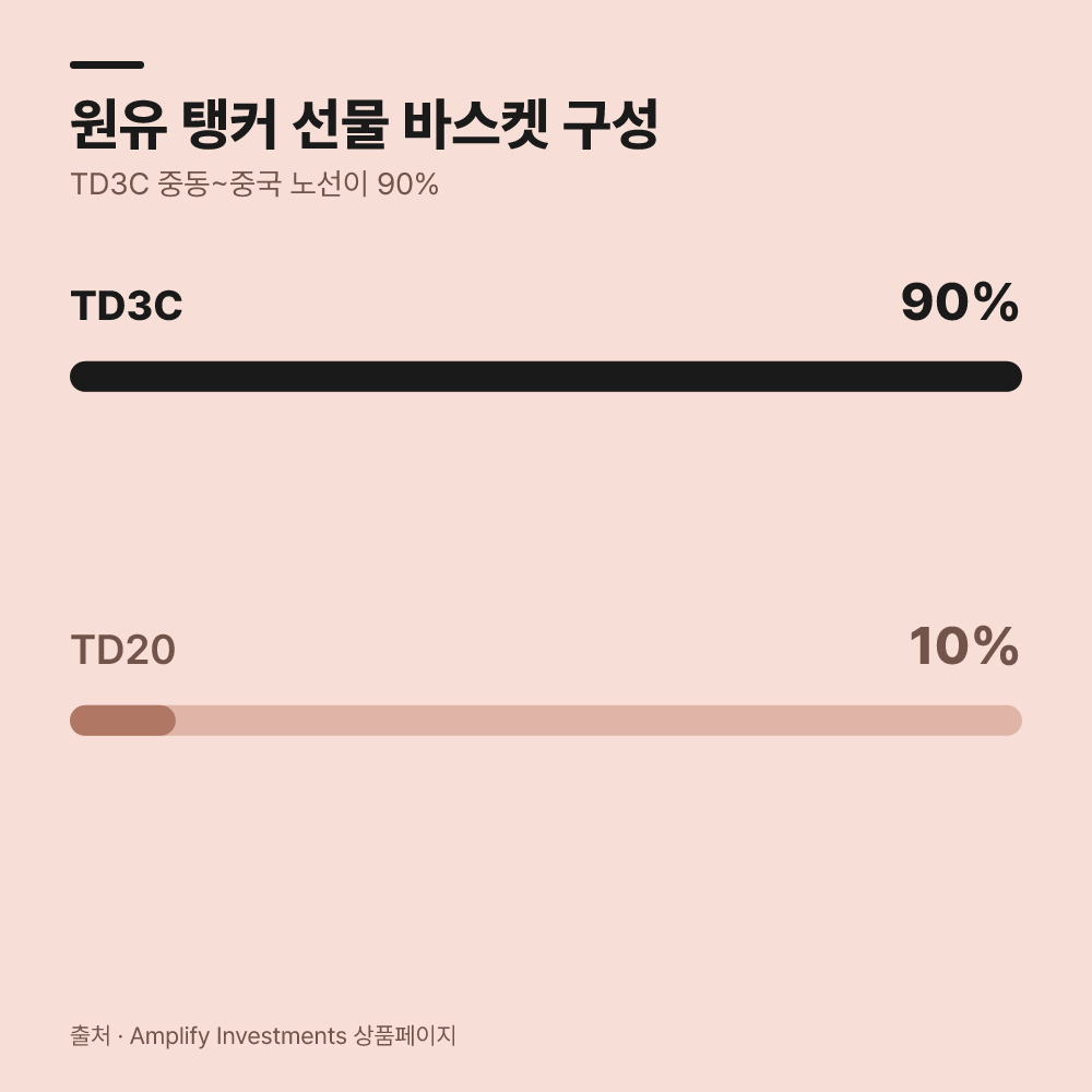 2. 원유 탱커 운임 선물의 핵심 추종 구조