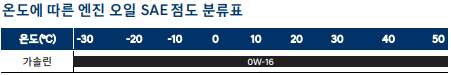 코나-하이브리드-SAE-점도표