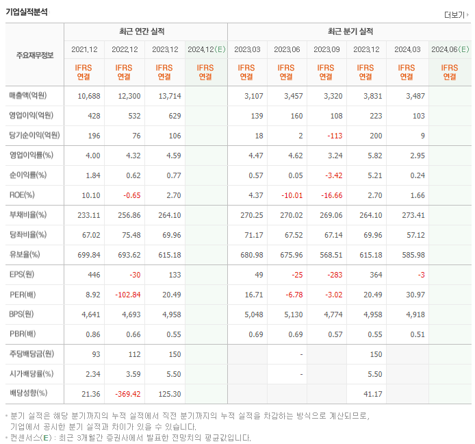 엔브이에이치코리아_실적