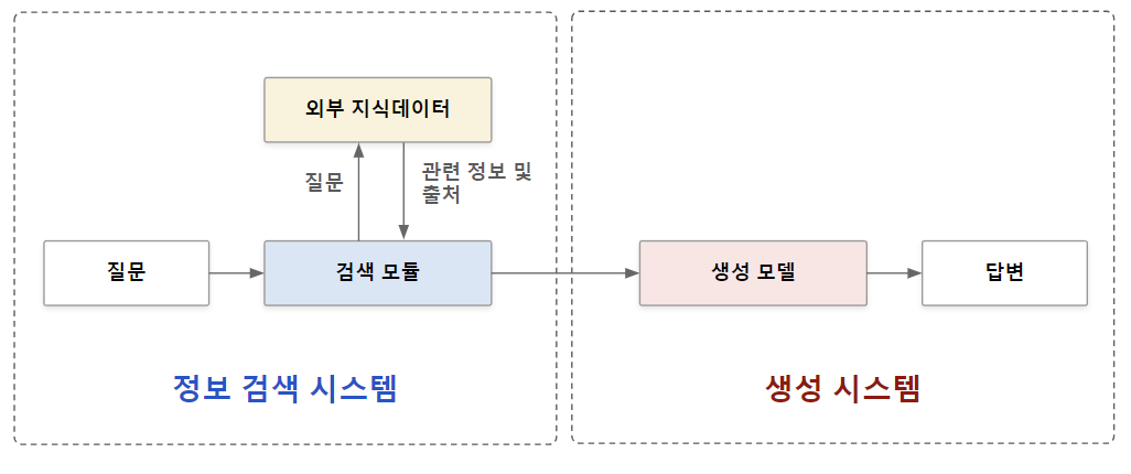 RAG 구조