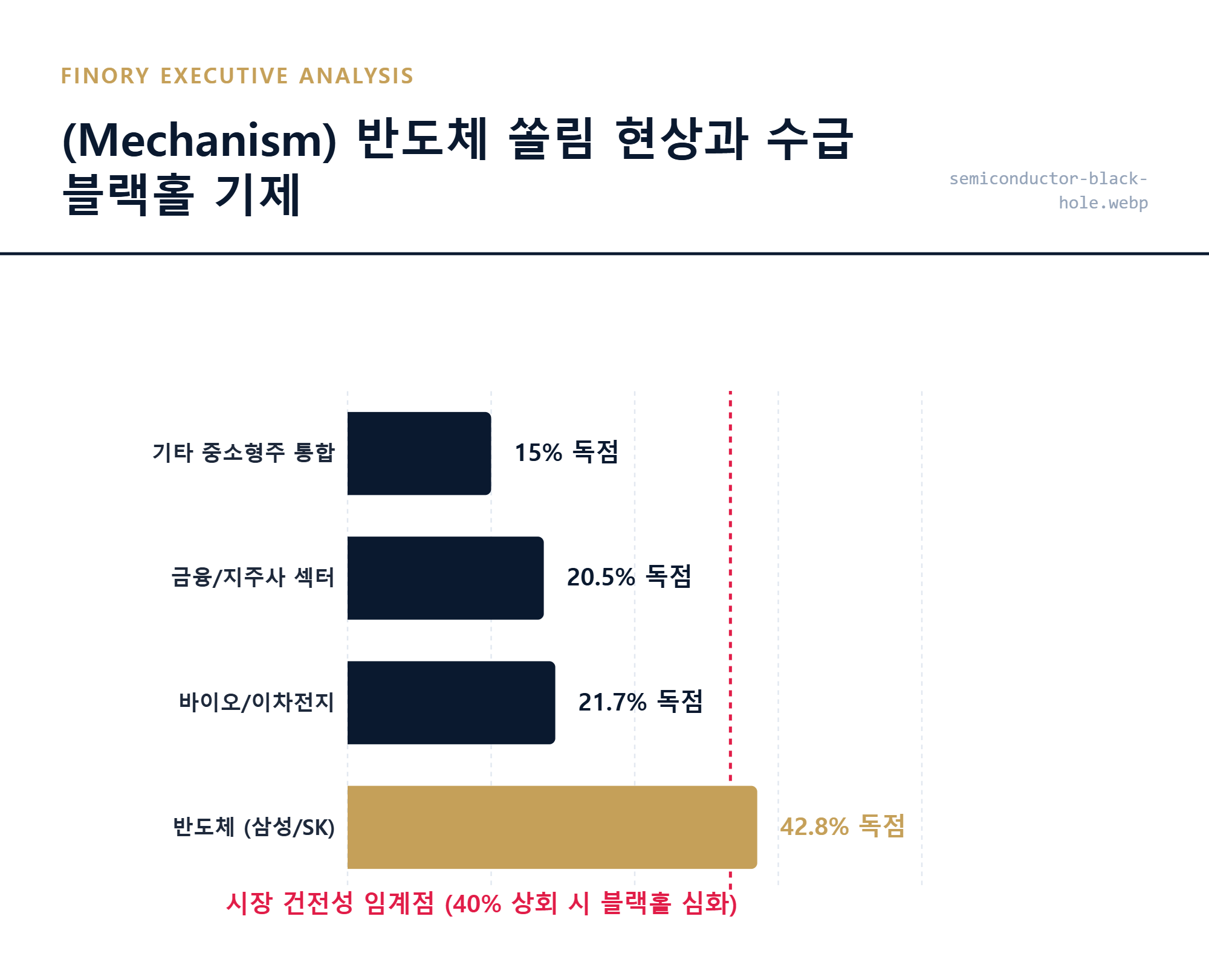 [수급 블랙홀]: 삼성전자와 SK하이닉스가 시장 유동성을 독식하며 타 섹터를 소외시키는 인과관계 메커니즘 by Finory