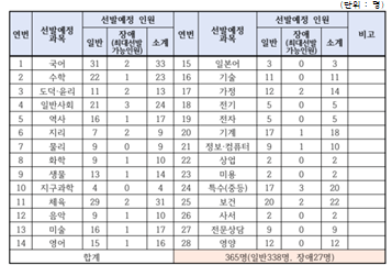 2023-경남-중등-임용고시-TO