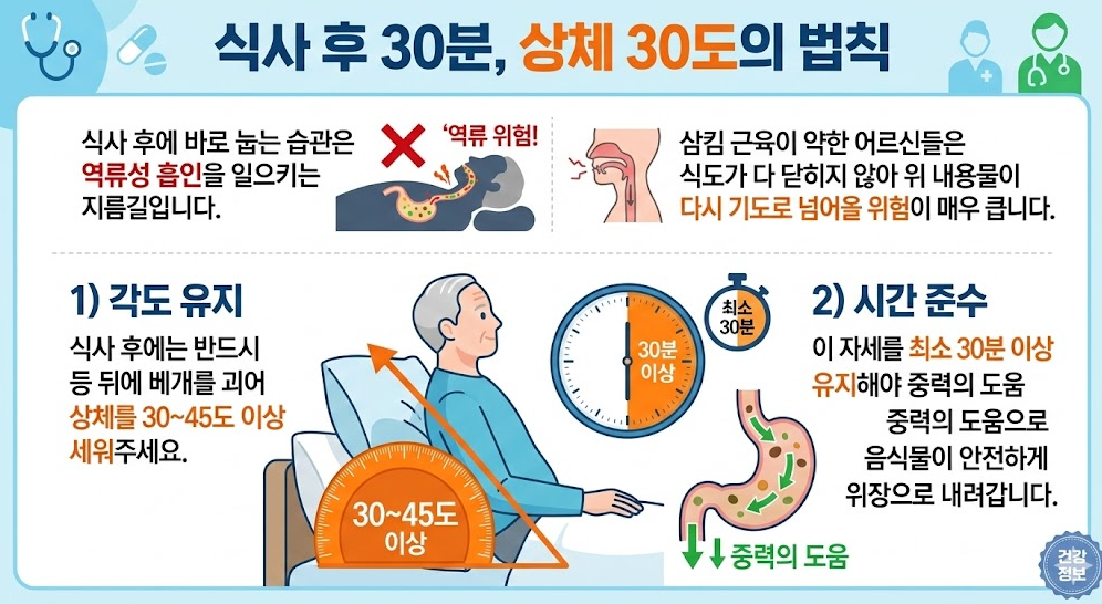 식사 후 상체를 30도 이상 세워 흡인을 예방하는 자세와 30분 유지 원칙 안내