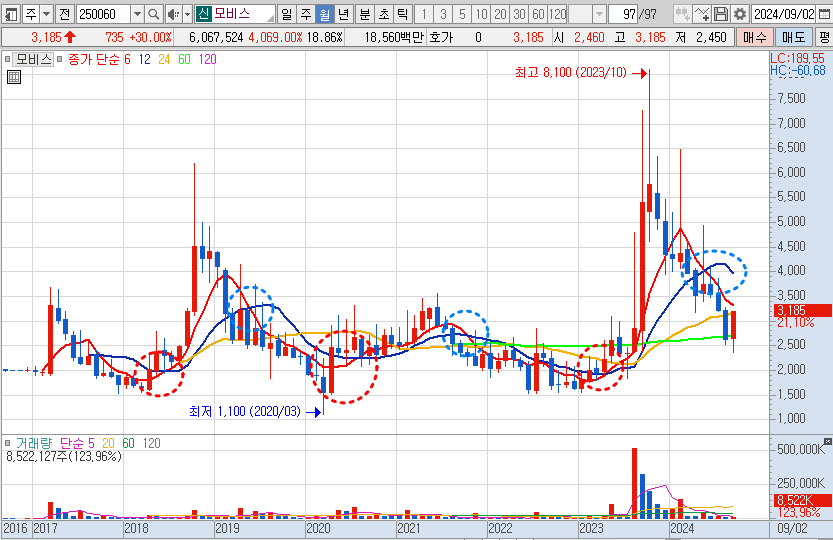 모비스 월봉 차트 분석