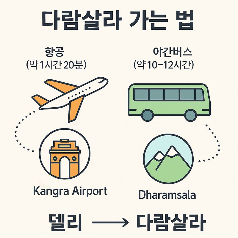 다람살라 가는 법