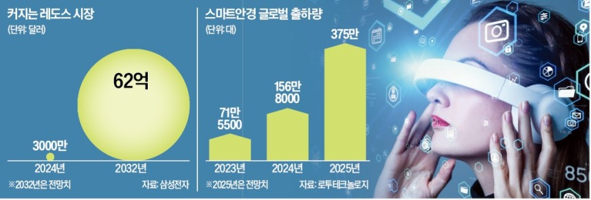 레도스 시장, 스마트 안경 글로벌 출하량