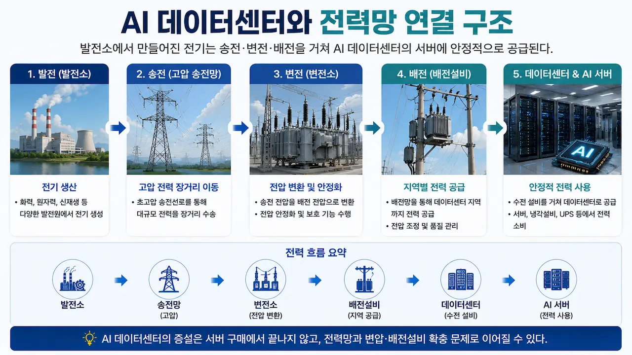 발전과 송전망에서 변압기와 배전설비를 거쳐 AI 데이터센터에 전력이 공급되는 과정