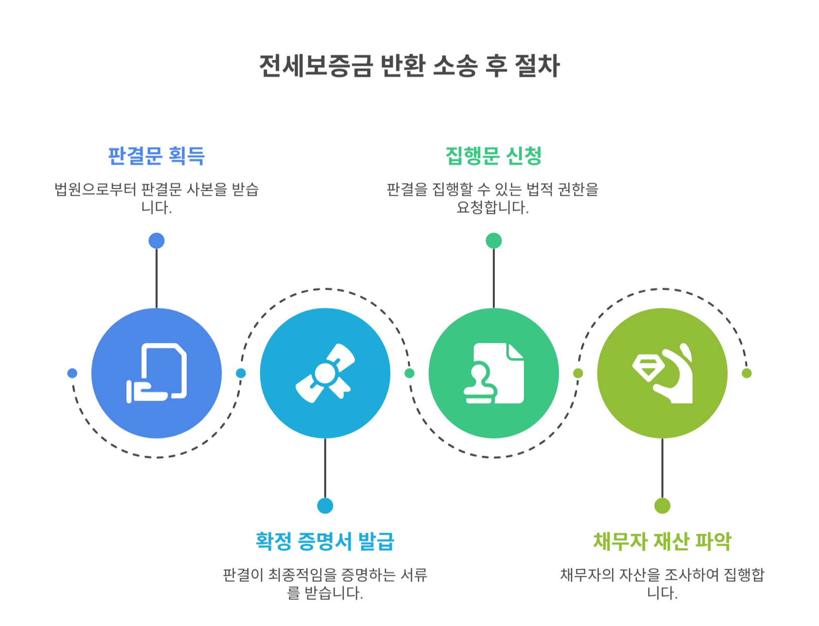 전세보증금 반환소송 승소 후 첫 단계는?