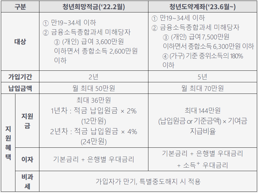 청년희망적금와 청년도약계좌 혜택 비교