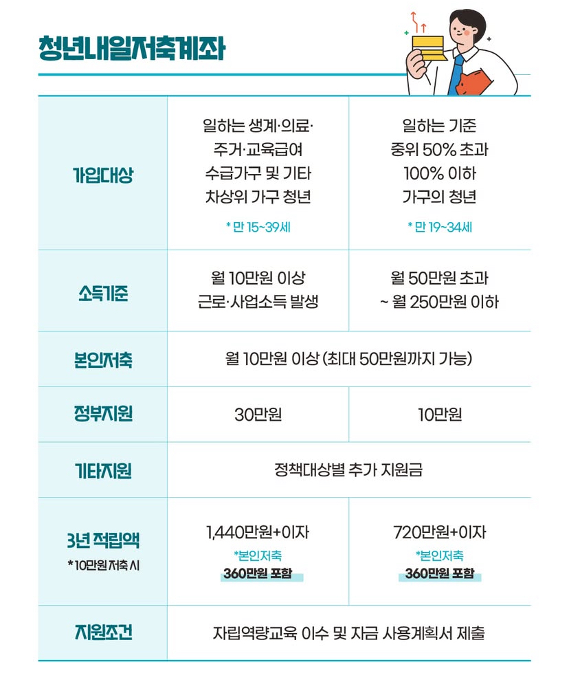 청년내일저축계좌
