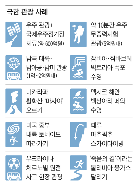 억만장자들의 극한 관광 사례