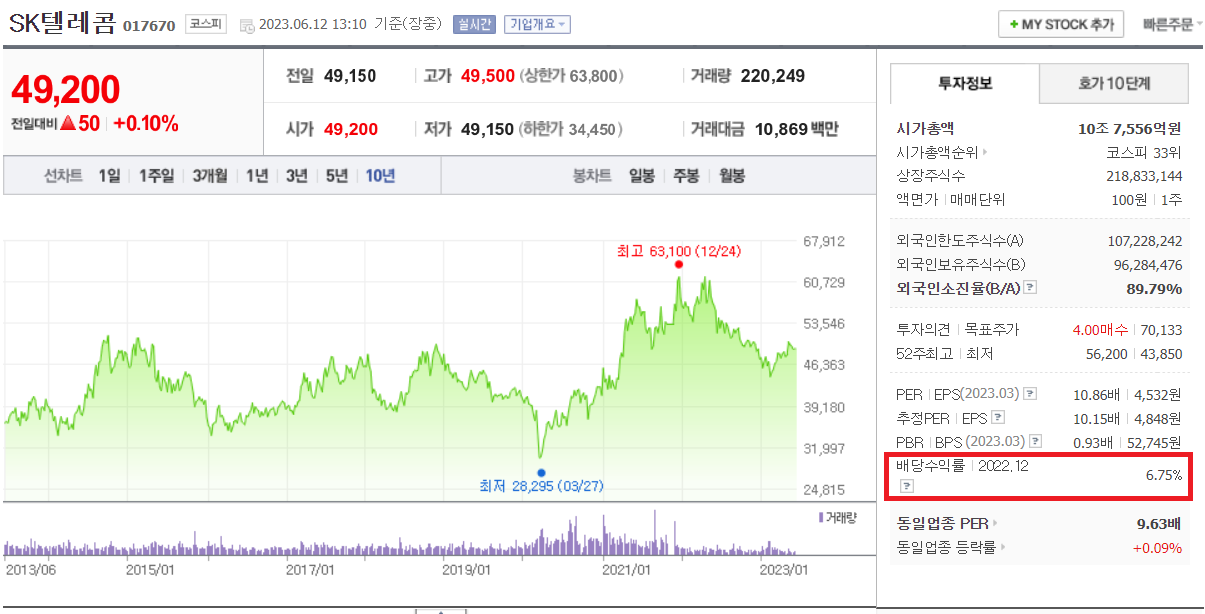 sk텔레콤 주가 및 배당률