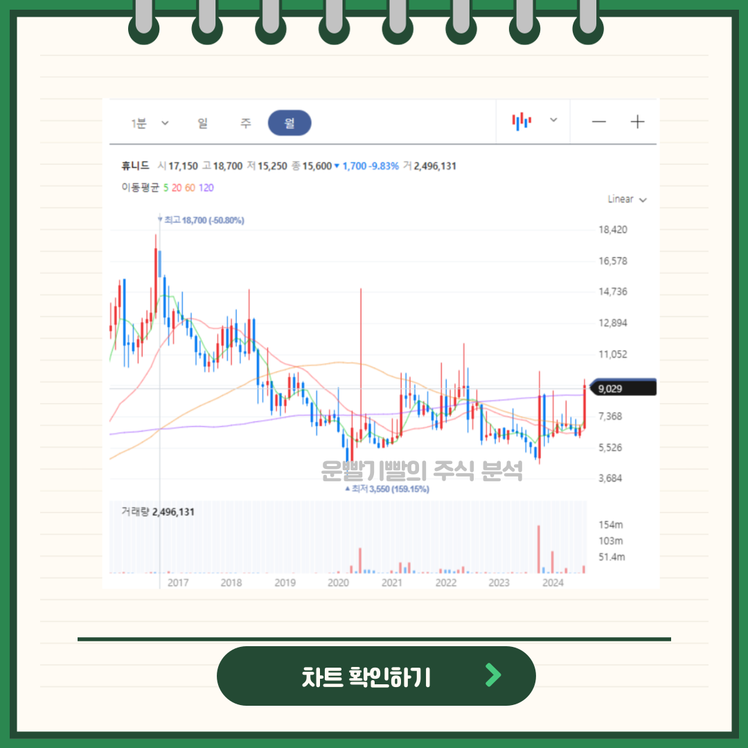 휴니드 차트분석