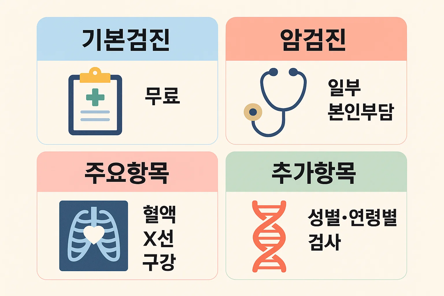 기본검진 무료 항목과 암검진의 본인부담 비용, 주요 항목(혈액, X선, 구강검사) 및 성별&middot;연령별 추가검사 정보를 시각적으로 정리한 인포그래픽입니다.