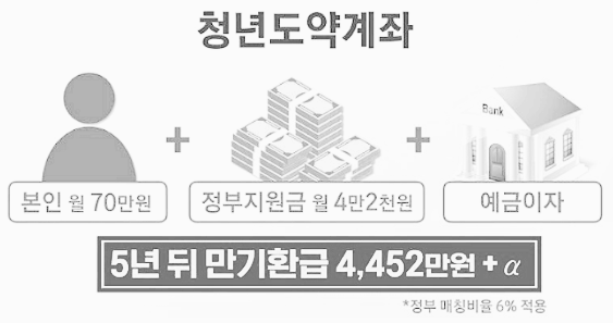 청년 도약 계좌 개요