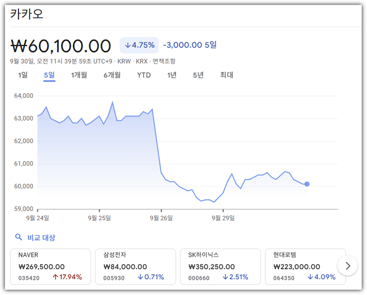 카카오 주가 추이 (5일간)