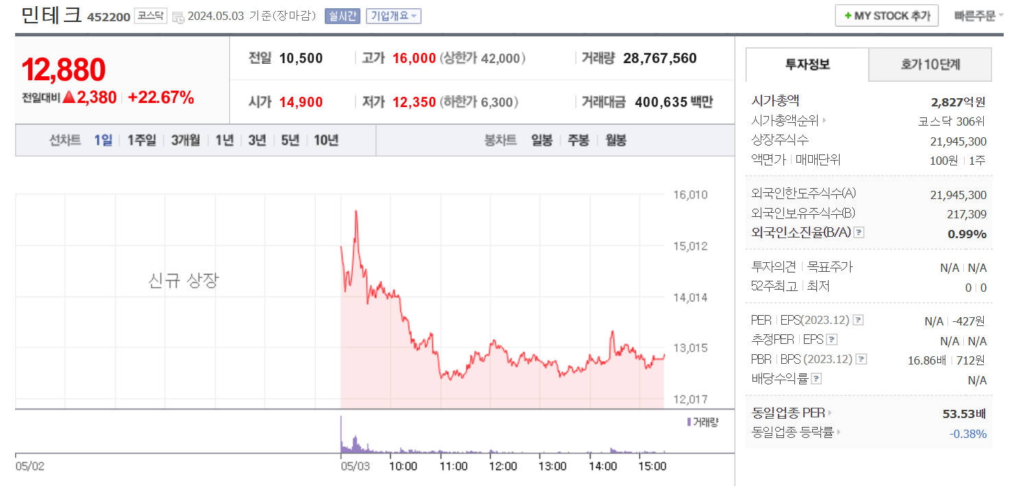 민테크 주가 차트 (출처 : 네이버증권)