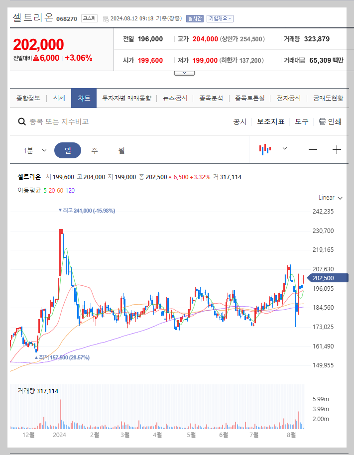 셀트리온 주가 분석