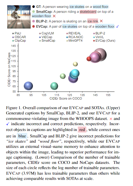 Figure 1. Overall comparison of our EVCAP and SOTAs. (Upper)
Generated captions by SmallCap, BLIP-2, and our EVCAP for a
commonsense-violating image from the WHOOPS dataset. &times; and
✓ indicate incorrect and correct predictions, respectively. Incor-
rect objects in captions are highlighted in red , while correct ones
are in blue . SmallCap and BLIP-2 give incorrect predictions for
&ldquo;ice skates&rdquo; and &ldquo;wood floor&rdquo;, respectively, while our EVCAP
utilizes an external visual&ndash;name memory to enhance attention to
objects within the image, leading to superior performance for im-
age captioning. (Lower) Comparison of the number of trainable
parameters, CIDEr score on COCO and NoCaps datasets. The
size of each circle reflects the log number of trainable parameters.
EVCAP (3.97M) has less trainable parameters than others while
achieving comparable results with SOTAs at scale