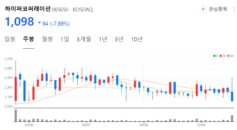 하이퍼코퍼레이션-주가-주봉