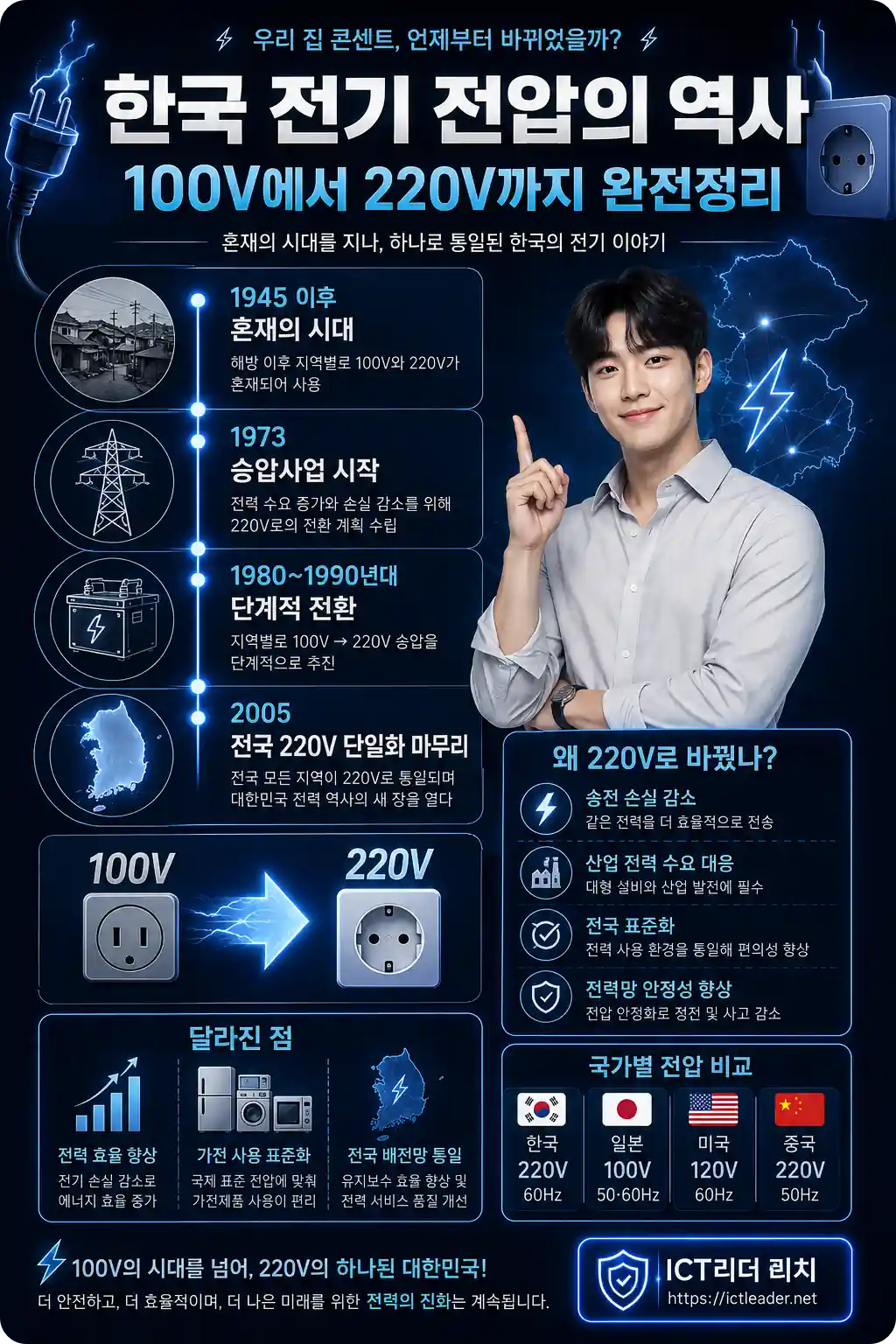 한국 220V 승압사업 역사와 100V 전환 과정을 정리한 남성 인포그래픽