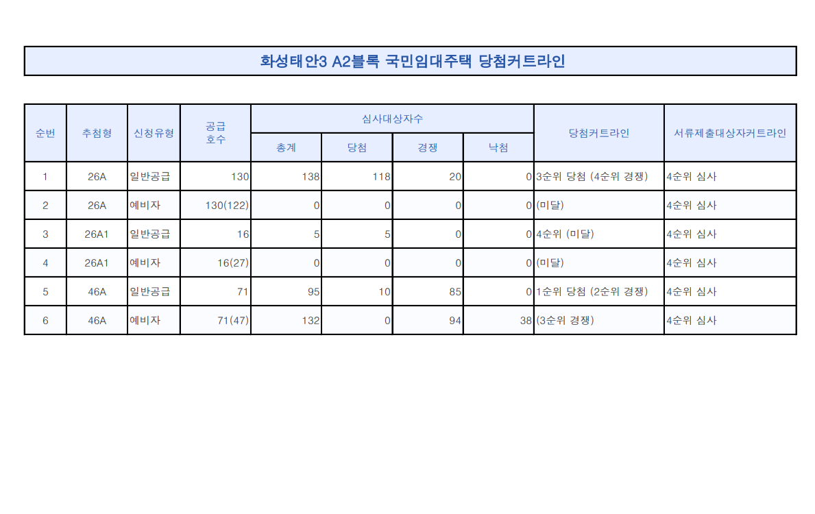 화성태안3 A2블록 경쟁률 당첨 커트라인