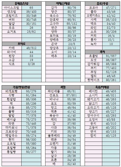 GI지수/100g당 칼로리