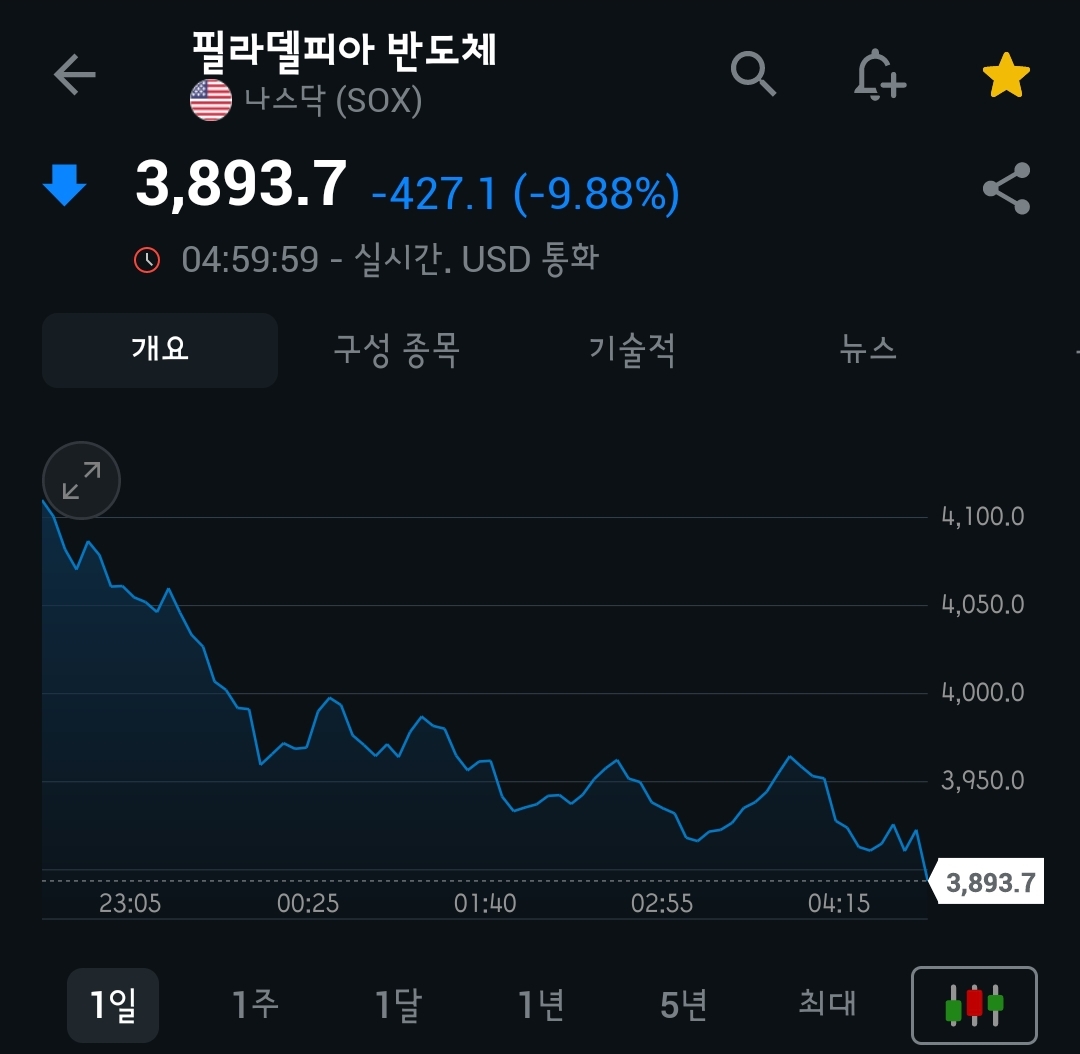 ★★★[4월 4일 미국 증시 현황]_오늘의 미국 증시 현황 및 요약ㅣ패닉셀, 나스닥 -6%