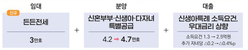 신혼부부와 출산가구