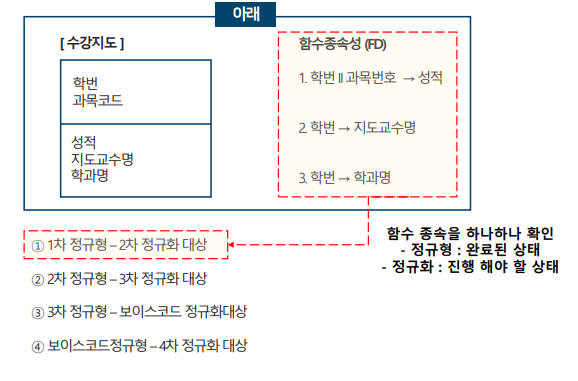 SQLD 자격검정 실전문제 풀이 (Question&amp;Answer)-5
