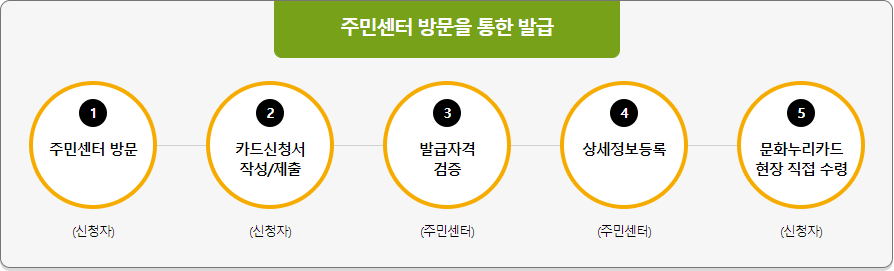 주민센터 방문을 통한 발급