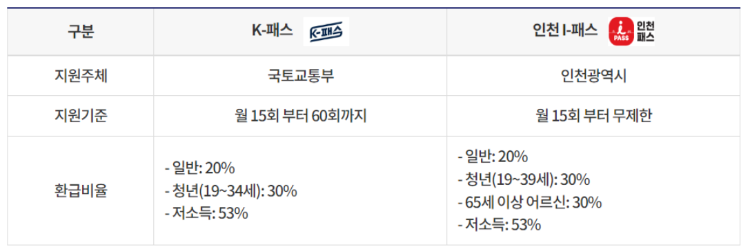 [자료출처 : 인천광역시 아이패스 안내]
