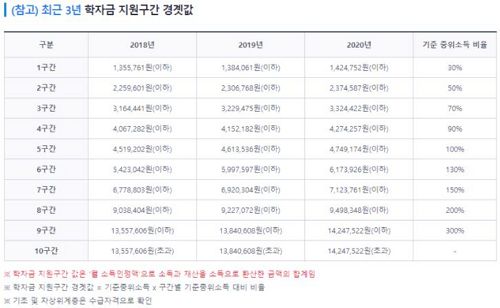 국가학자금-지원구간