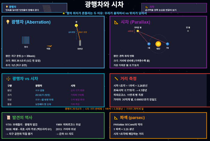 광행차와 시차