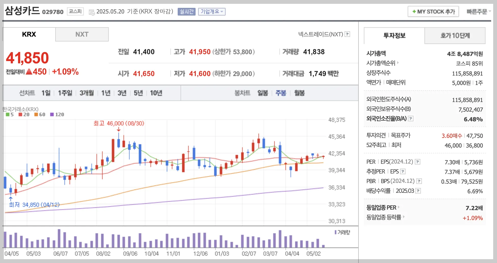 삼성카드 주봉 차트