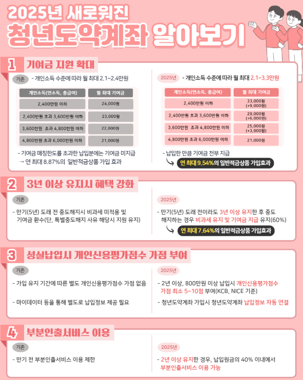 2025 청년도약계좌 정부기여금 조건 혜택 완벽 가이드