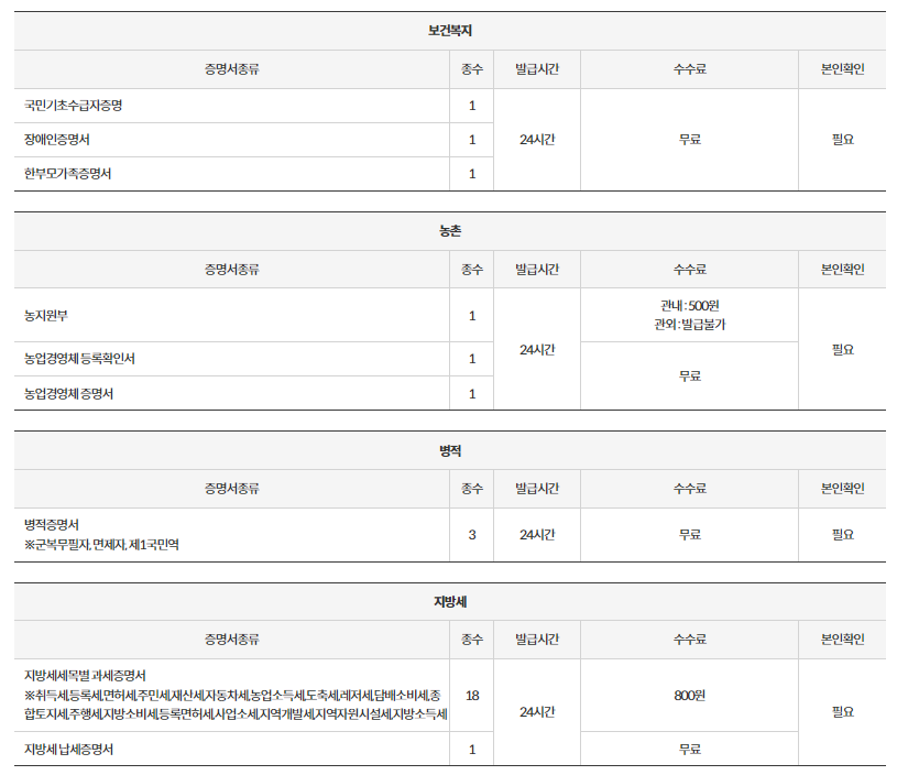 정부24-홈페이지-무인증명발급기-발급서류