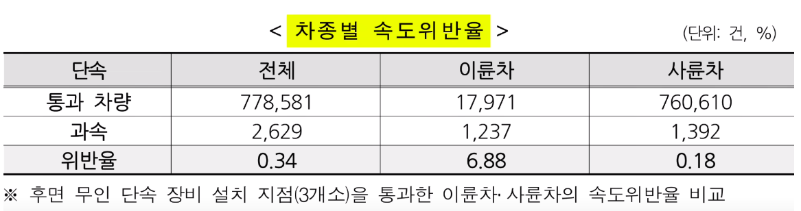 차종별 속도위반율